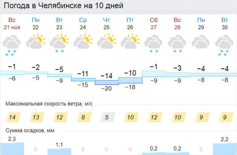 Погода на следующую неделю в Челябинске. Погода в Челябинске на весь ноябрь.