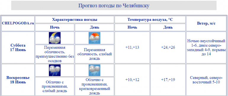 Челпогода на 3 дня. Челпогода.ру Челябинск.