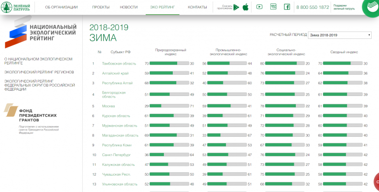 Рейтинг 2018. Национальный экологический рейтинг. Экологический рейтинг регионов 2020. Экологический рейтинг субъектов РФ 2020. Зеленый рейтинг регионов.