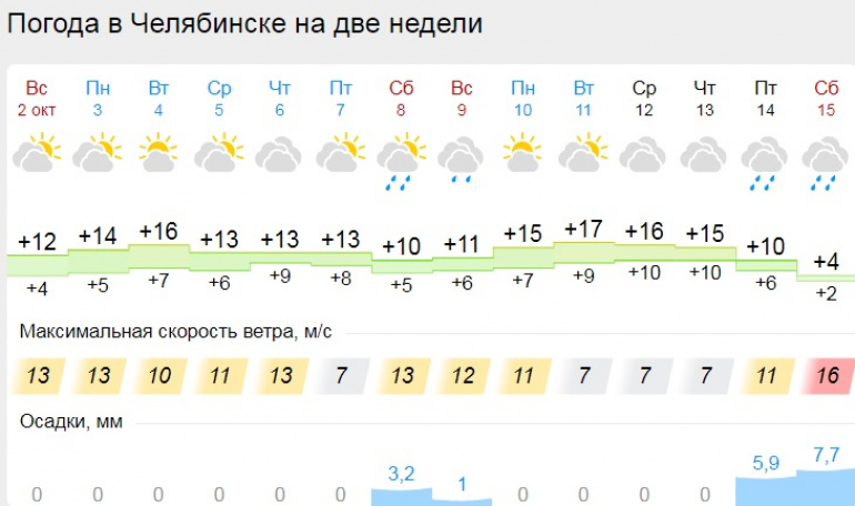 Погода челябинск на 10 день недели. Погода в Челябинске на неделю. Погода в Челябинске на 3. Климат Магнитогорска. Погода в Челябинске на 14 дней.