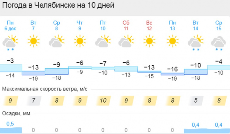 Погода в Челябинске трубный. Погода в челябински на вторник. Погода челябинск на 10 день недели