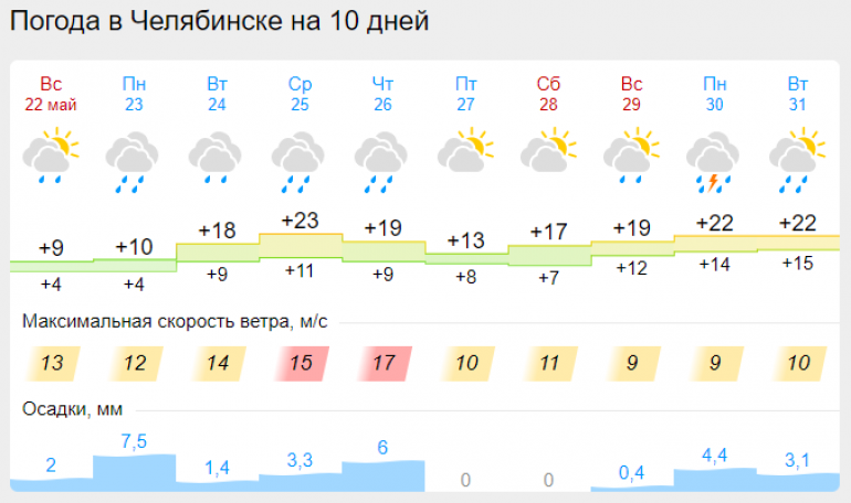 Прогноз погоды челябинск на 14 дней 2024. Погода в Челябинске на неделю. Климат Челябинска. Погода в Челябинской области на неделю. Погода на завтра Челябинск.