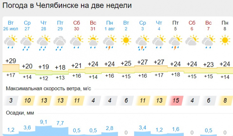 Погода на 10 дней в челябинске 2023