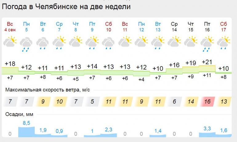 Астана погода на 10 дней точный 2024. Погода в Челябинске. Погода в Челябинске сегодня. Погода в Челябинске на неделю. Климат Челябинска.