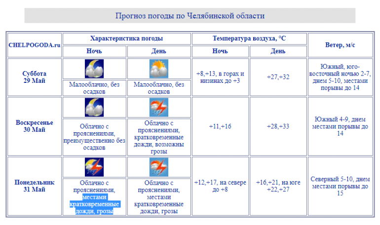 Осадки в челябинске