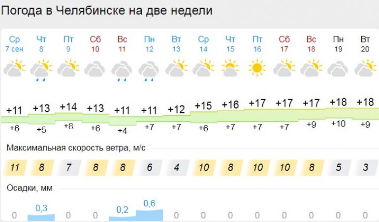 Прогноз погоды в роще