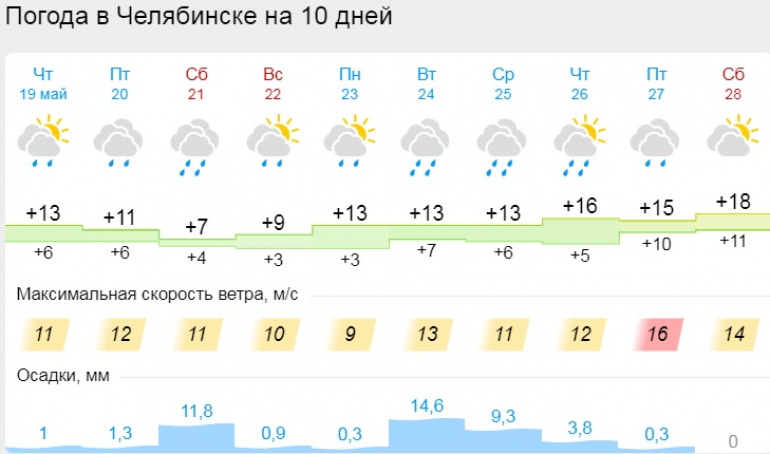 Челябинск погода на 10 дней 2024 апрель