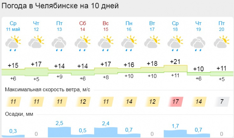 Прогноз погоды в Усть-Катаве на 3 дня | Гисметео