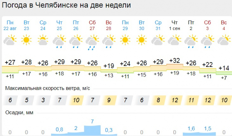 Прогноз погоды на 10 дней в грозном. Челябинск -30 градусов. Погода на 10. Погода в Челябинске на 10 дней. Когда будет дождь в Челябинске сегодня.