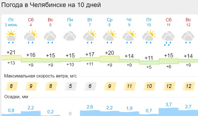 Сегодня в челябинске 10 день