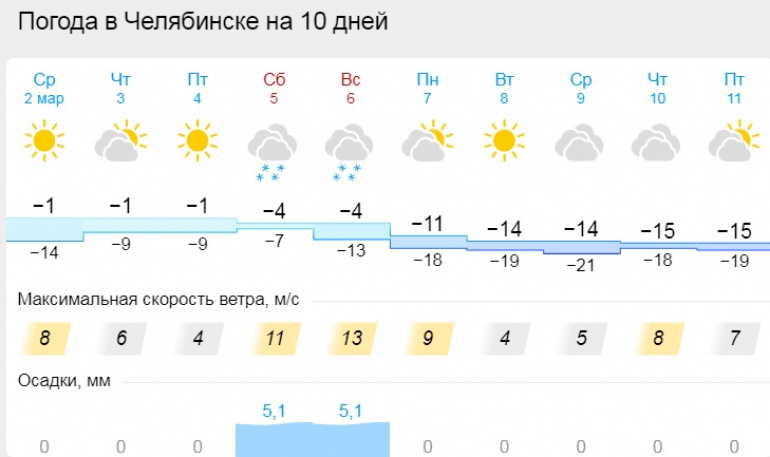 Долгосрочные прогнозы погоды ленинградской