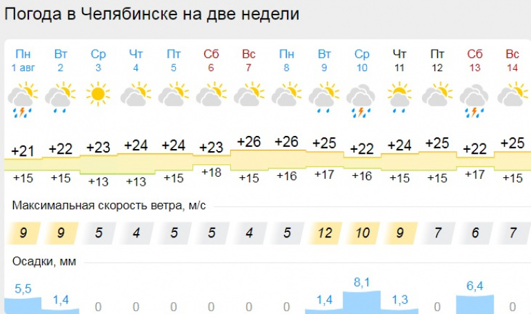 Прогноз погоды белгород на неделю гисметео