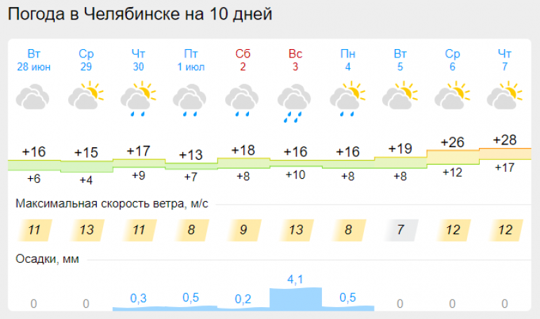 14 апреля челябинск. Температура в Челябинске. Температура в Челябинске ночью сегодня. Градус температура. Ночные температуры в Челябинске летом.