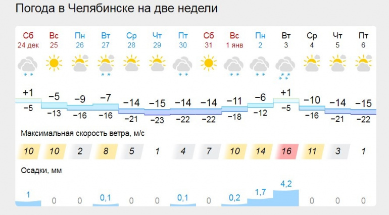 Погода в челябинске 17. Погода в Челябинске. Градус температура. Погода в Челябинске сегодня. Погода в Челябинске на месяц.