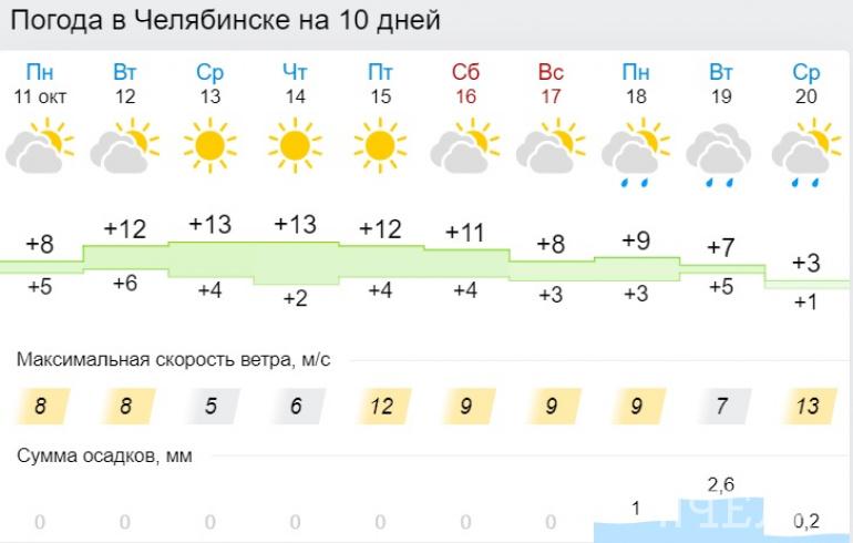 13 градусов