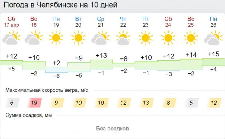 Гисметео аша челябинская область 3. Погода в Челябинске на 10. Погода в Челябинске на 3 дня. Погода в Челябинске на 14 дней. Прогноз погоды в Челябинске на 10 дней.