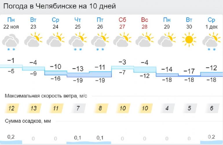 Погода на 10 дней южноуральск челябинская область. Погода в Челябинске. Погода в Челябинске на 10 дней. Погода в Челябинске на 10. Погода в Челябинске сегодня.