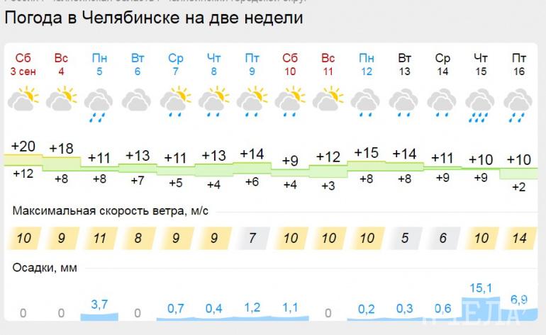 Прогноз погоды на март челябинск 2024 года