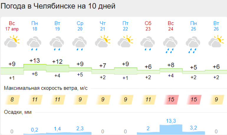 Какая погода в челябинске