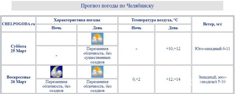 Погода на месяц челябинск 2023