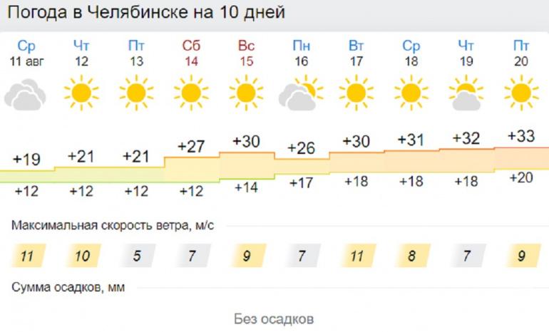 Погода челябинск на 14 дней точный