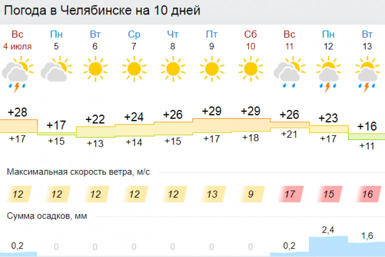 Погода владимирская область сегодня точный прогноз. Погода во Владимире. Погода во Владимире на 10. Климат Владимира. Погода Владимирская область.