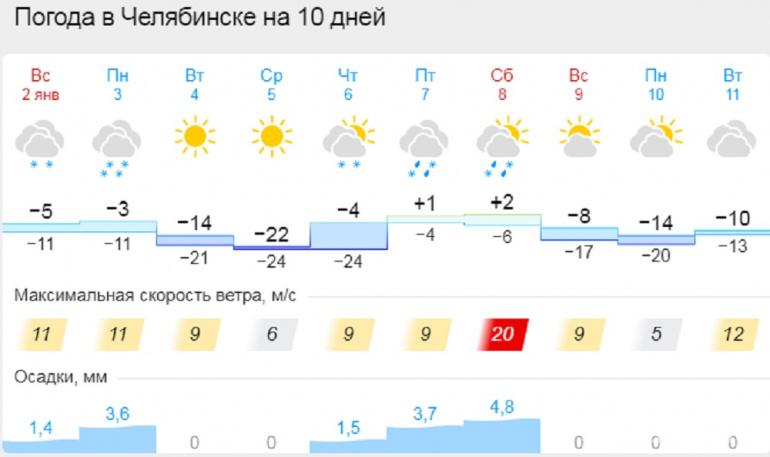 Сколько градусов в бишкеке. 5 Градусов Челябинск.