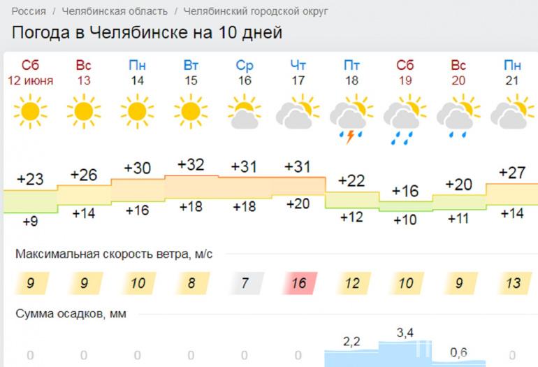 METEOFOR: Погода в Мшинской на две недели, прогноз …