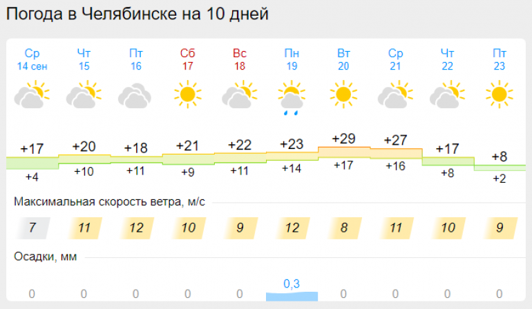 Погода в челябинске на сегодня точный. Распогодилось погода. Градус температура.