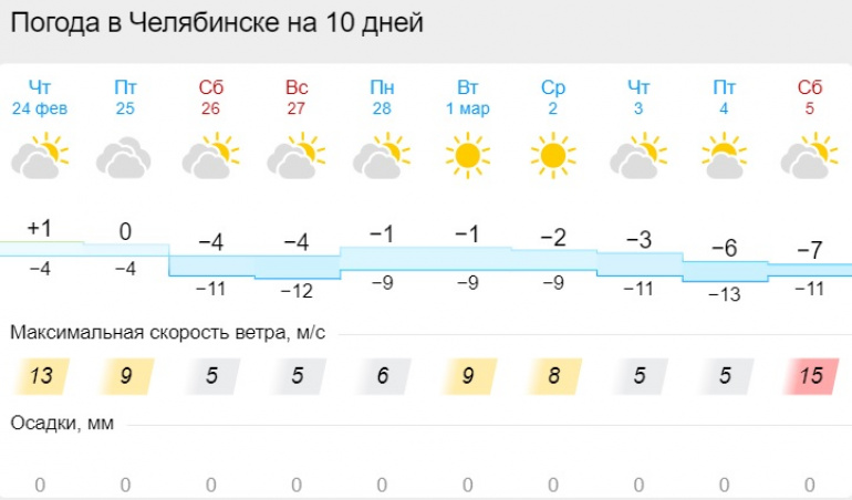 Прогноз погоды челябинск на 14 дней 2024. Температура 24 февраля. Погода в Челябинске сейчас. Градусы погода. Декабрь 22 погода в Челябинске.