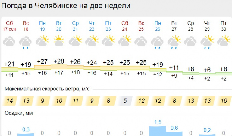 Погода ижевск январь 2024 года. Климат Челябинска зимой. Градусник погодный. Погода на 19. Погода 24.01.