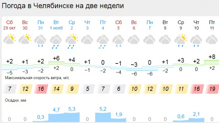 Прогноз в челябинске на 10. Погода ноябрь снег. Погода в Челябинске. Пасмурно прогноз погоды.