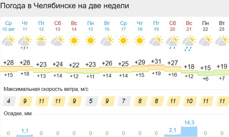 Прогноз погоды челябинск на 14 дней 2024