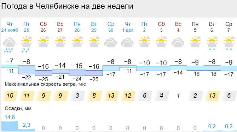 Погода в челябинске на 27 мая. Погода в Челябинске.