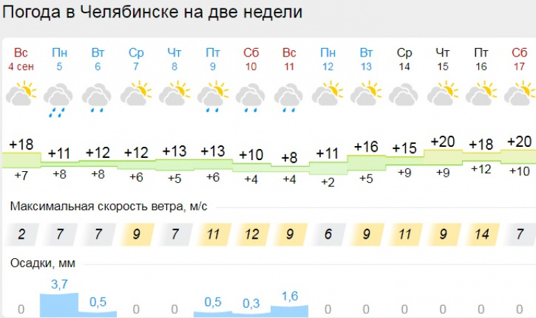 Погода на завтра челябинск точный по часам. Ближайшие дни. Погода в Челябинске на неделю.