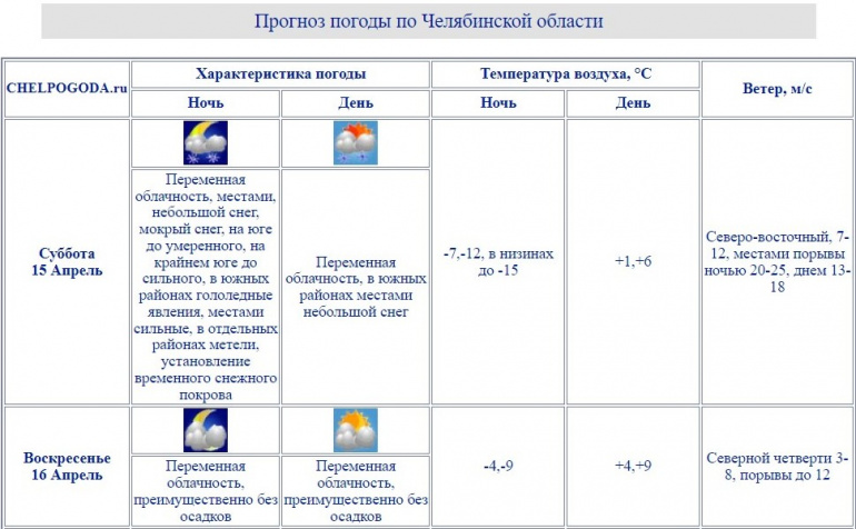 Челпогода на 3 дня. Челпогода.ру Челябинск. Chelpogoda.