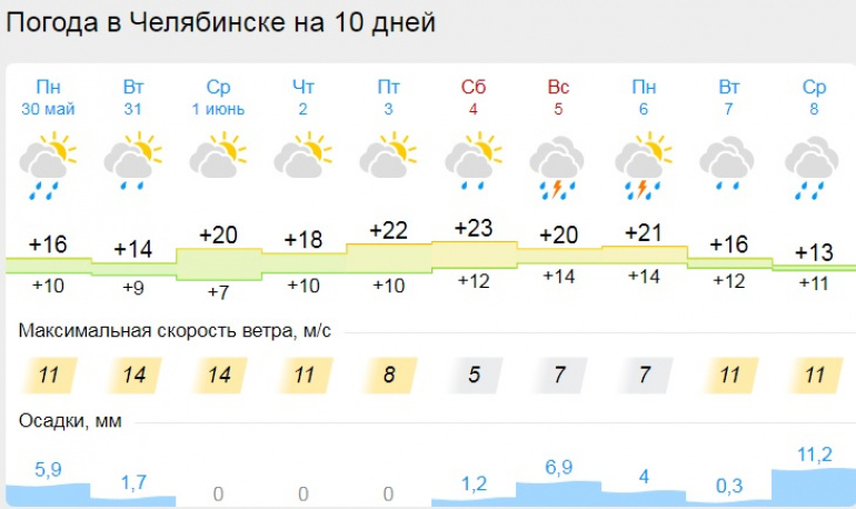 Прогноз погоды на 10 дней сибай гисметео