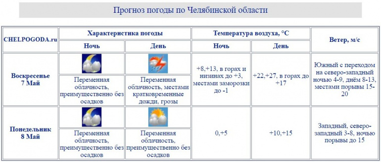 Челпогода на 3 дня. Челпогода.ру Челябинск. Ветер Северной четверти что это. Chelpogoda.