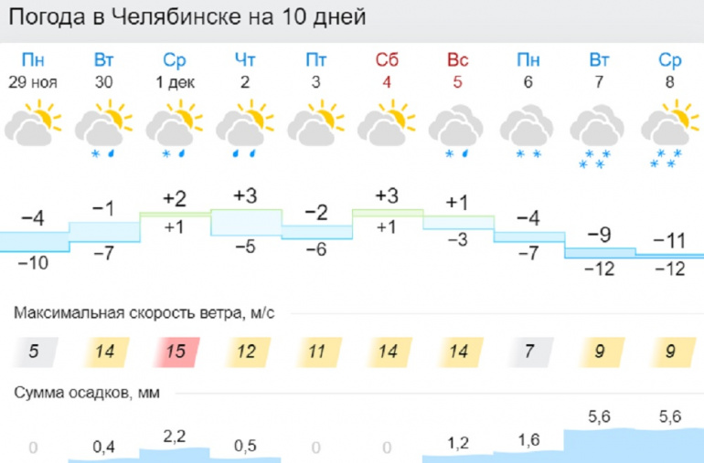 Погода в сыктывкаре на 14 дней гисметео. Погода в Челябинске. Погода на 1 июля Челябинск.