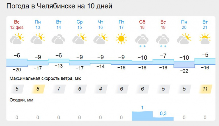 Погода троицке на месяц. Челпогода.ру Челябинск. Chelpogoda.