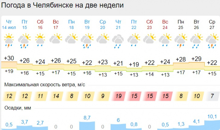 Погода в челябинске днем