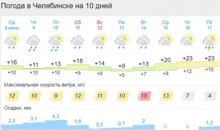 Погода в тюмени на июнь 2024. 8 Градусов. Погода Тюмень сегодня 7 июня. Погода в Тюмени сейчас. 7 Градусов.