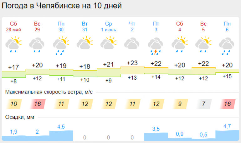 Карсы погода челябинская. Погода в мае в Челябинске. Погода Челябинск осадки. Погода в Челябинске на 3. Погода в Челябинске на 10.