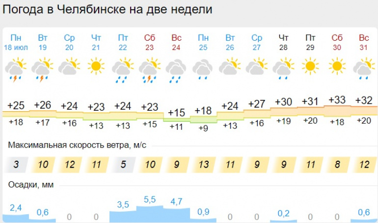 Градусы магнитогорск. Дождь градус.