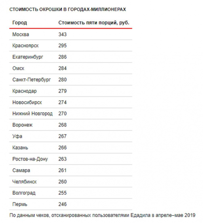 Пермь город миллионер. Таблица 10 города-миллионеры России. Список городов МИЛЛИОННИКОВ. Города миллионеры таблица. Список городов миллионеров.