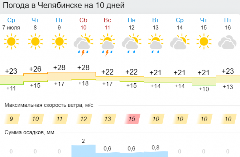 Погода в владимирской области на месяц. Погода во Владимире. Погода во Владимире на 10. Погода Владимирская область. Погода во Владимире на неделю.
