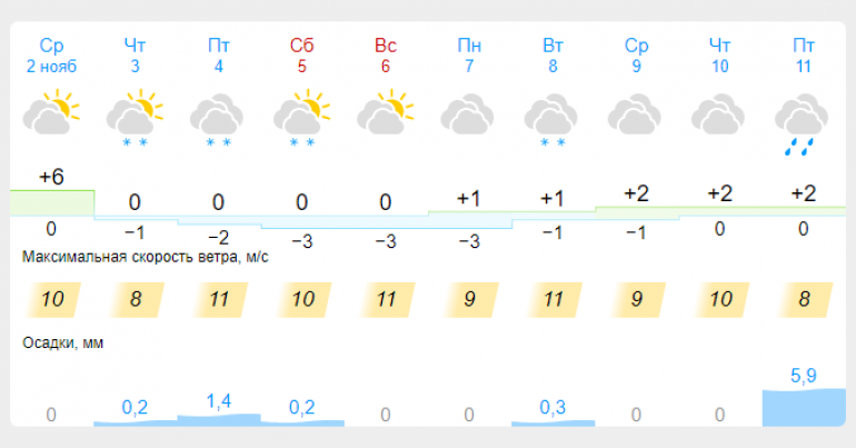 Погода в новотроицке синоптик. Погода в Челябинске. Погода на 3 ноября. Погода в Челябинске на 4 ноября.
