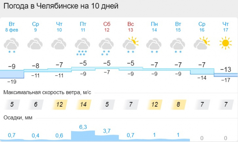 Выборг погода на неделю точный 2024