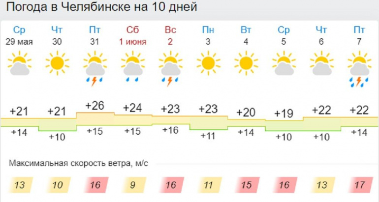 Прогноз погоды челябинский 10. Погода в Челябинске на неделю. Погода в Челябинске на 3 недели. Погода на 2 недели в Челябинске. Температура в Челябинске на неделю.
