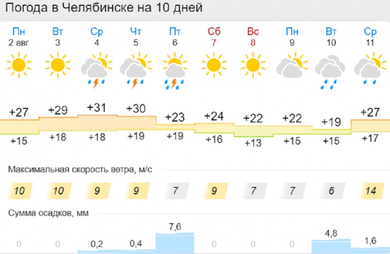 Погода в Пласте Челябинской области на неделю.